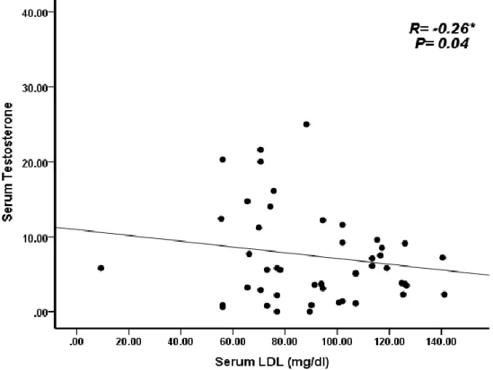 Figure    7  Ascotter  plot  shows  the  relationship  between  serum  total  Testosterone  (ng/ml)  and  serum  total  