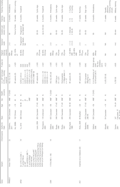 Table 2 Summary of findings from candidate gene studies