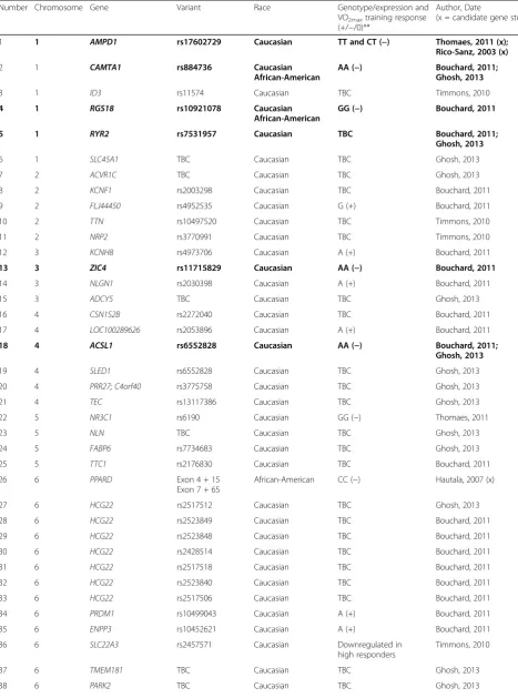 Table 4 Predictor genes that may influence VO2max training response