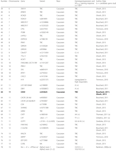 Table 4 Predictor genes that may influence VO2max training response (Continued)