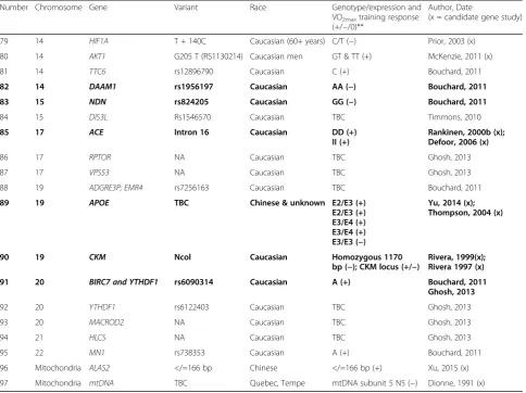 Table 4 Predictor genes that may influence VO2max training response (Continued)