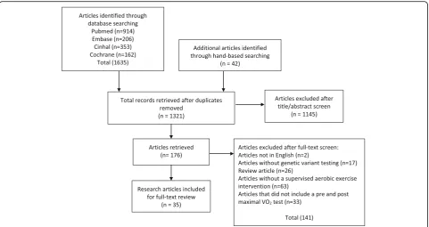 Fig. 1 PRISMA flow chart of article selection process