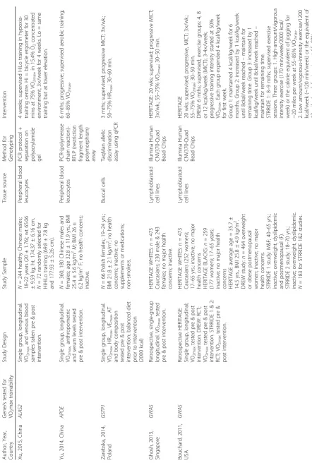 Table 1 Summary of included articles