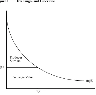 Figure 1. Exchange- and Use-Value 