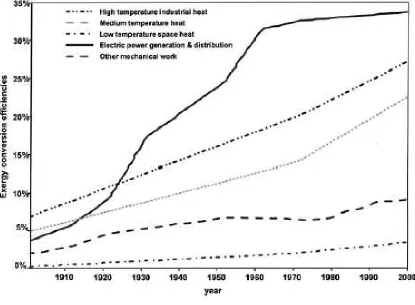 Figure 2. Exergy Conversion Efficiencies, USA, 1900-1998 