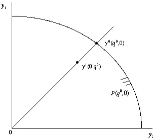 Figure 4. Output Oriented Total Energy Quality 