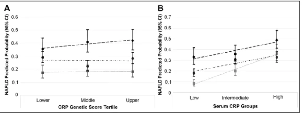 Figure 2.  Predicted probability of nonalcoholic fatty liver disease (NAFLD) according to tertile of  the weighted genetic C-reactive protein (CRP) score (A) and categories of serum CRP (B) for study  participants with no site (square), <30% of sites (c