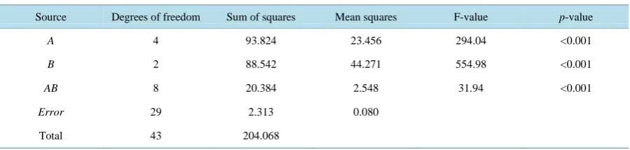 Table 1. ANOVA model: Brix value of must versus ground and variety. 