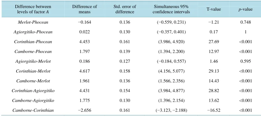 Table 2. Tukey pairwise comparisons: Brix value of must in terms of grapes variety. 