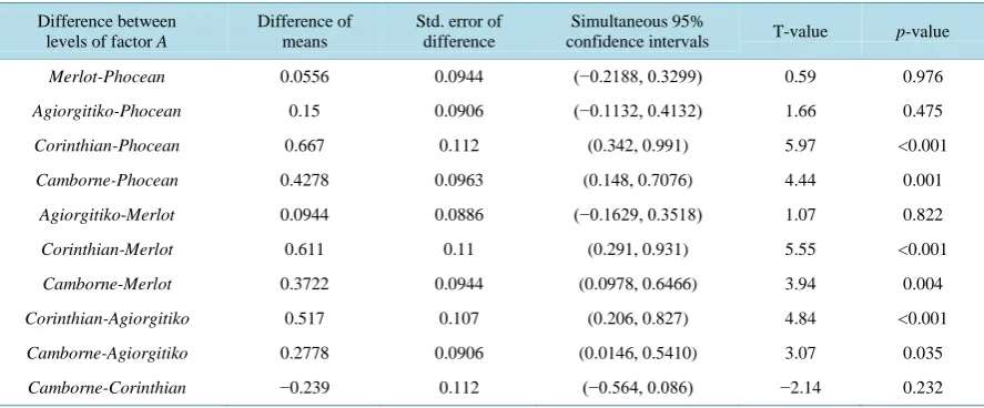 Table 6. Regression model for Brix value of must: Logarithm of standard deviation versus logarithm of mean