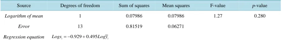 Table 12. ANOVA model: Volatile acidity of must versus ground and variety.  
