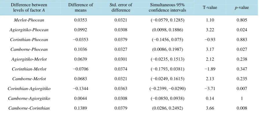 Table 17. ANOVA model: Noise measure m of volatile acidity of must versus ground and variety
