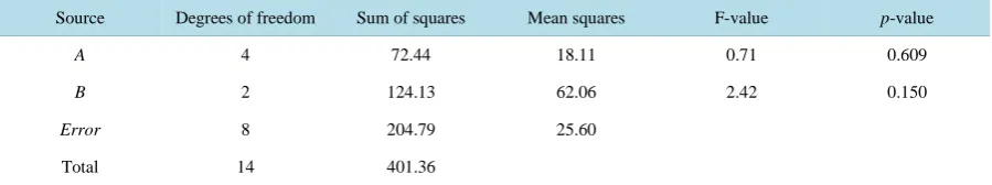 Table 20. Regression model for volatile acidity of petimezi: Logarithm of standard deviation versus logarithm of mean