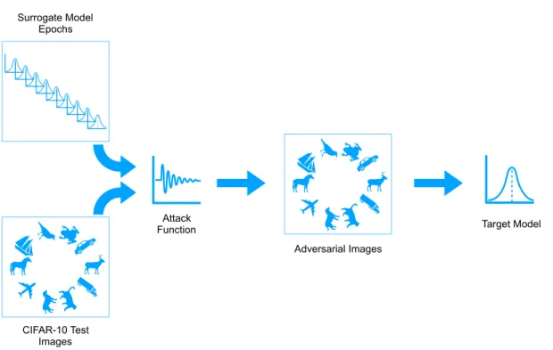 Figure 3.1: Overview of our methodology for evaluating undertrained adversarial transfer to a target model.