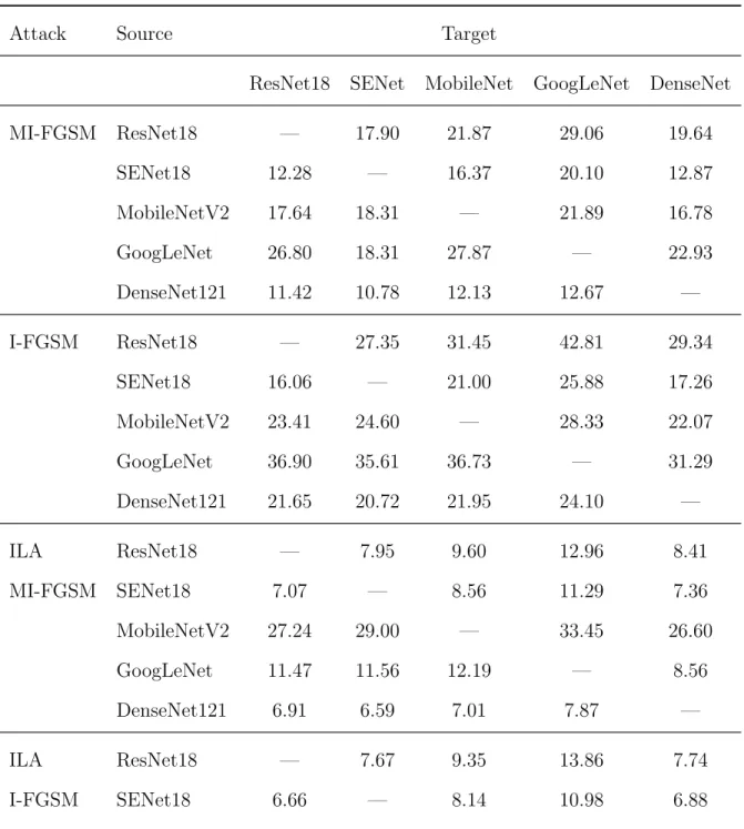 Table 4.1: Accuracy (%) after attack by given target model (column) for attacks generated using the given source model