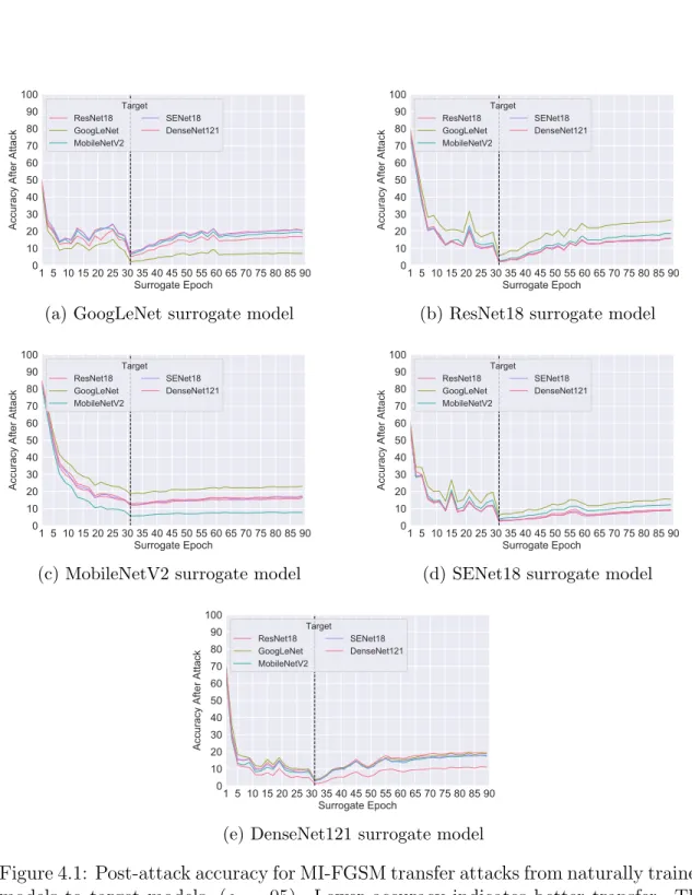 Figure 4.1: Post-attack accuracy for MI-FGSM transfer attacks from naturally trained models to target models, ( = .05)