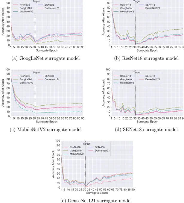 Figure 4.2: Post-attack accuracy for I-FGSM transfer attacks from naturally trained models to target models, ( = .05)