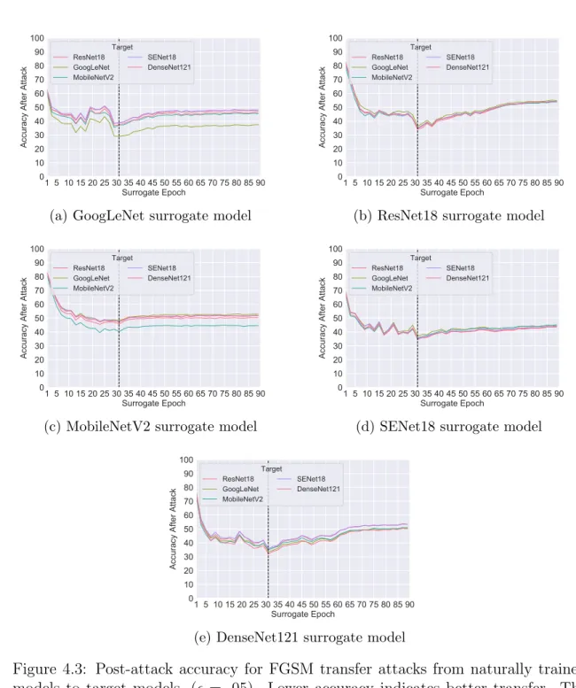 Figure 4.3: Post-attack accuracy for FGSM transfer attacks from naturally trained models to target models, ( = .05)