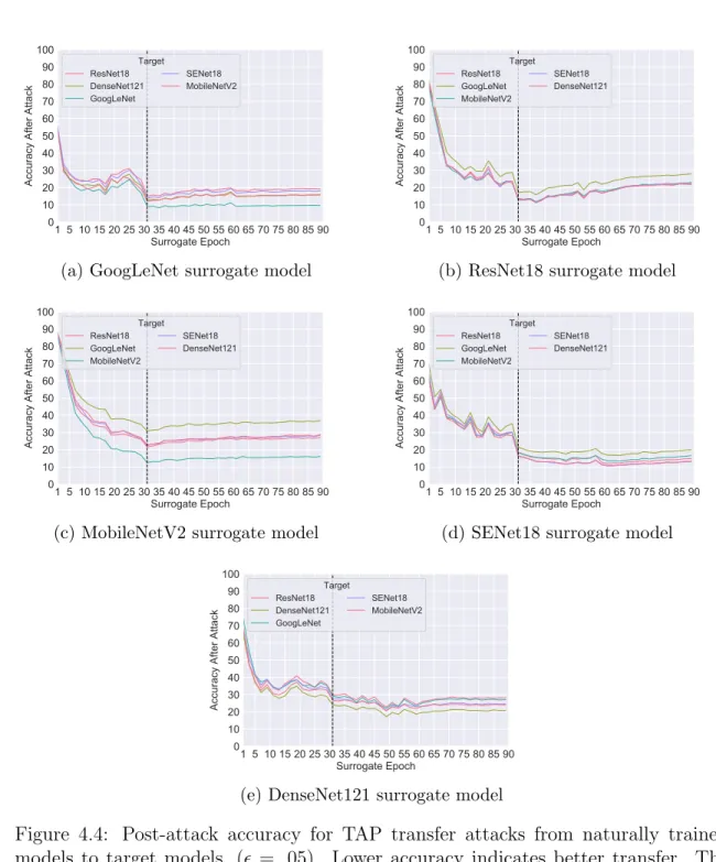 Figure 4.4: Post-attack accuracy for TAP transfer attacks from naturally trained models to target models, ( = .05)