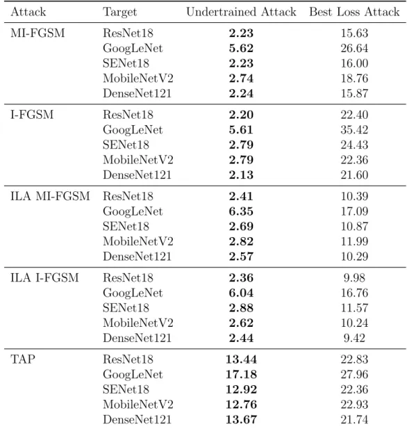 Table 4.2: Accuracy (%) after attack by target model for attacks generated using an intermediate surrogate epoch of a ResNet18 model (Undertrained Attack) and the surrogate epoch with the lowest validation loss (Best Loss Attack)