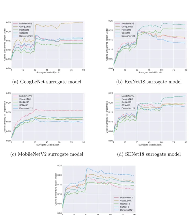 Figure 5.1: Cosine similarity of gradients between each surrogate model and the target models by epoch.