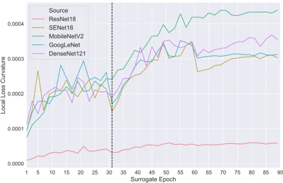Figure 5.2: Loss curvature approximation for all surrogate models.
