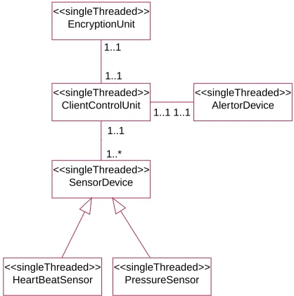 Fig. 1. UML class diagram of the Client