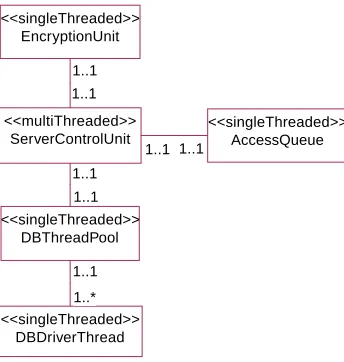 Fig. 2. UML class diagram of the Server