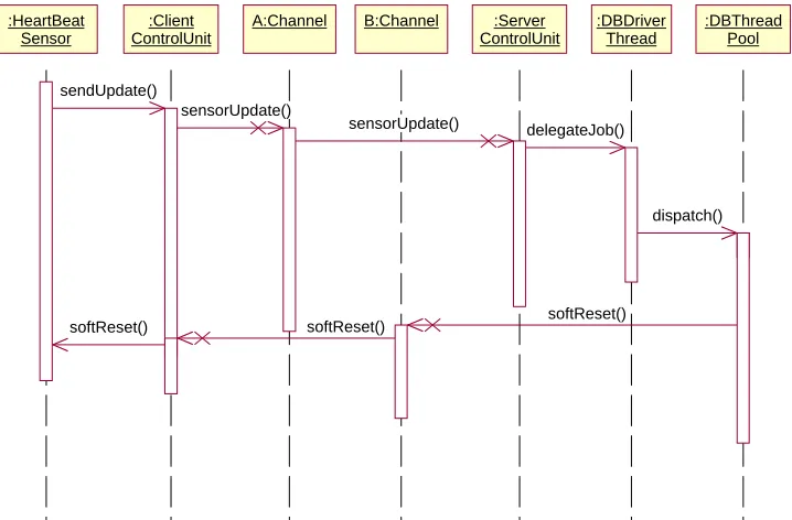 Fig. 3. Sequence diagram of a routine sensor update