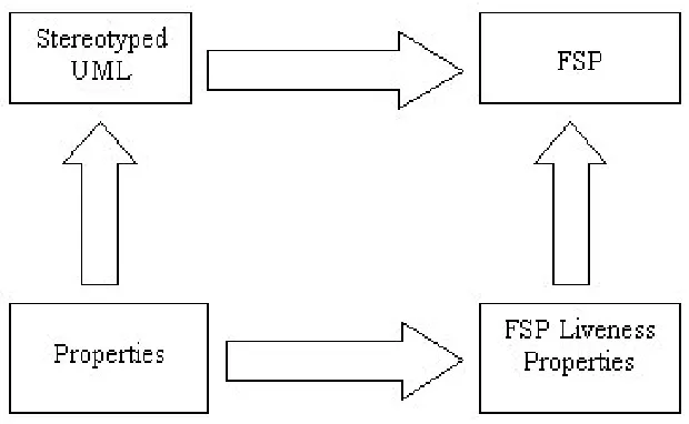 Fig. 4. Relation of FSP to design modelling