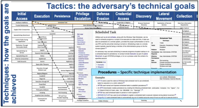 Figure 1: MITRE ATT&amp;CK and TTPs explained 