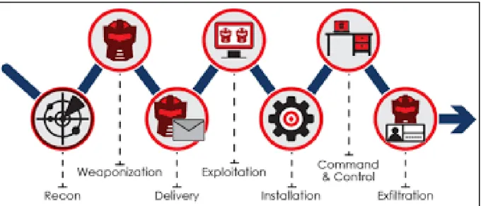 Figure 2: Lockheed Martin Cyber Kill Chain 