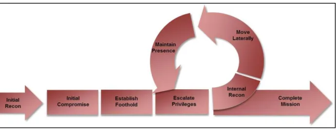 Figure 3: Mandiant Attack Lifecycle 