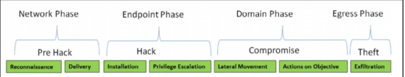 Figure 4: Bryant Kill Chain 