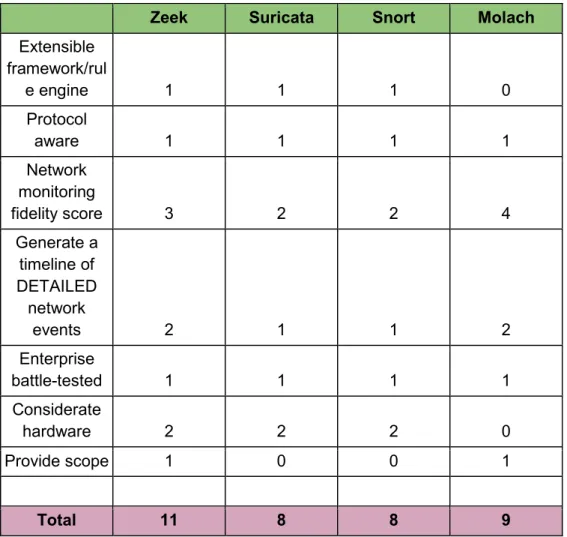 Table 1: NSM platform comparison 