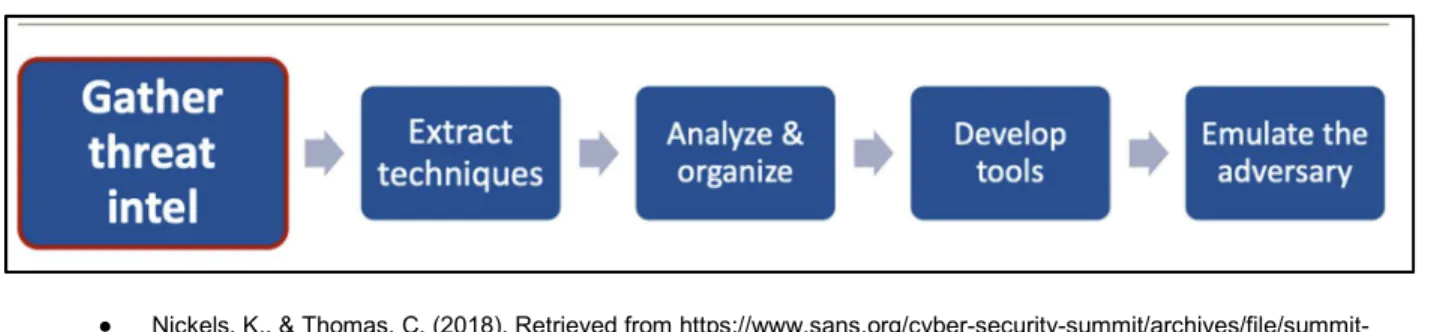 Figure 6: MITRE adversary emulation process 