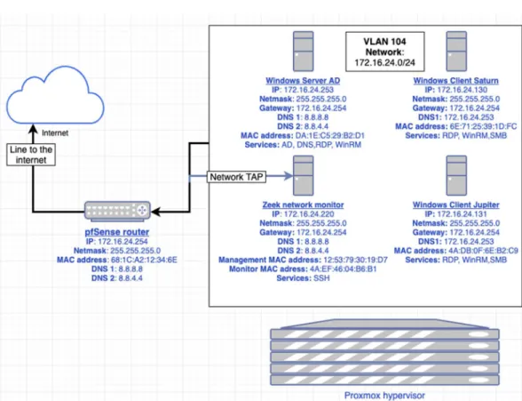 Figure 12: Network diagram for adversary emulation 