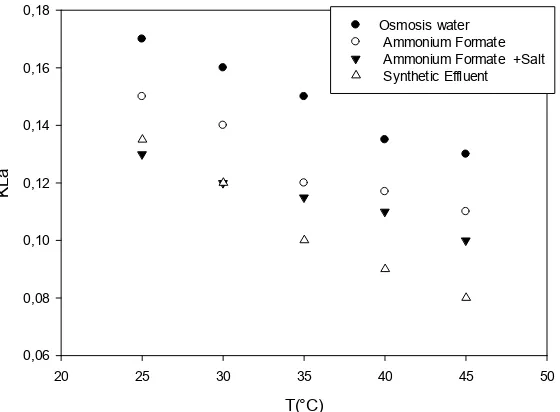 Figure 7: Variation  of  the transfer volume coefficient with different temperatures (25 ° C, 30 ° C, 35 ° C, 40 ° C and 45 ° C) to different composition of the solution (osmosis water, ammonium formate solution, formate + mineral solution, synthetic rubbe