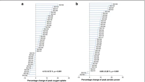 Figures 3 and 4 show the individual changes of physio-logical and performance-related measurements after 4