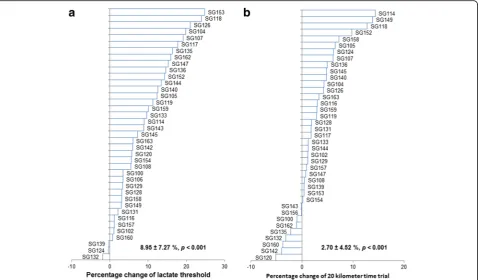 Fig. 4 Percentage change of lactate threshold and 20-km time trial after 4 wk. of HIIT as compared with the individual baseline measures(n = 39)