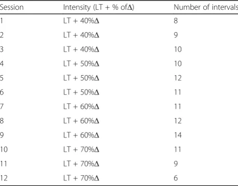 Table 1 Details of the 4 wk. high-intensity interval training(HIIT) program