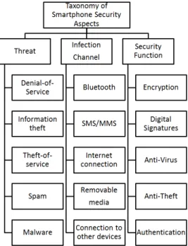 Figure 1 presents the most frequent types of threats and infection channels, as well as corresponding security functions suitable to protect smartphones.