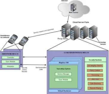 Figure 3. SecaaS architecture for smartphones