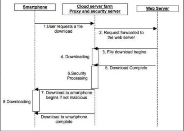 Figure 4. Sequential processing in the SecaaS architecture