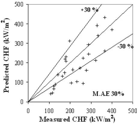 Figure 7. Variation of the mean absolute error with coefficient C of Lee and Mudawar model [Lee and Mudawar 2009] for alumina nanofluids