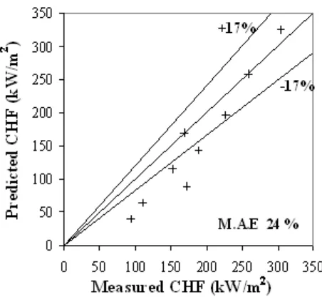 Figure 9. Variation of predicted and measured critical heat flux with 17 % error bound for 