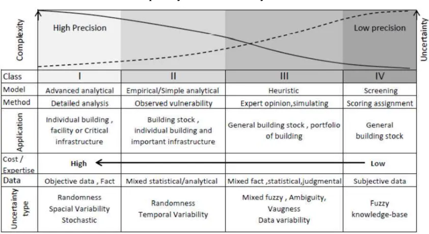 Table 3 – Complexity and uncertainty within different classes