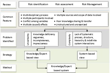 Figure 2 – Process of identifying a risk management system (Vahdat 2015)