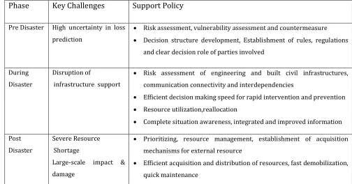 Table 5 – Key challenges and support policy