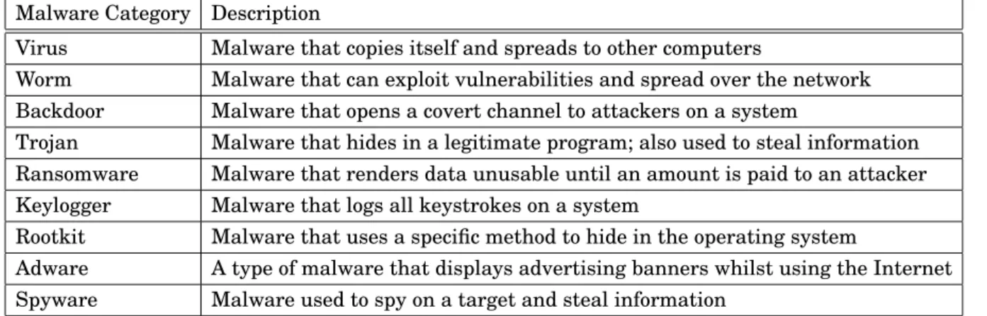 Table 2.1: The different malware categories